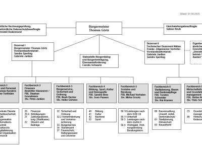 Organigramm der Stadt Xanten