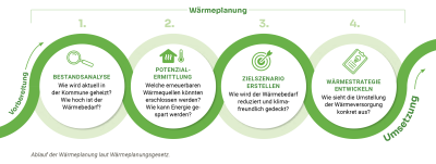 Visualisierung der vier Phasen in einer kommunalen Wärmeplanung: Bestandsanalyse, Potenzialermittlung, Zielszenario und Wärmestrategie